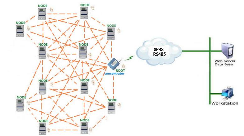 冷鏈監控系統框架圖