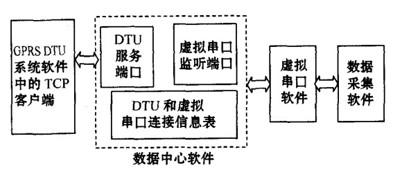 數據中心軟件示意圖