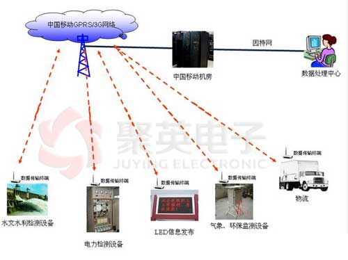 基于GPRS技術的測控系統網絡典型應用示意圖