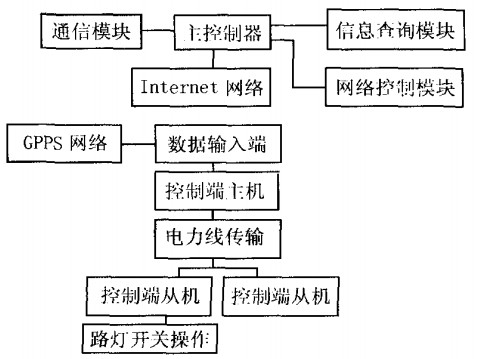 路燈遠程系統設計框圖