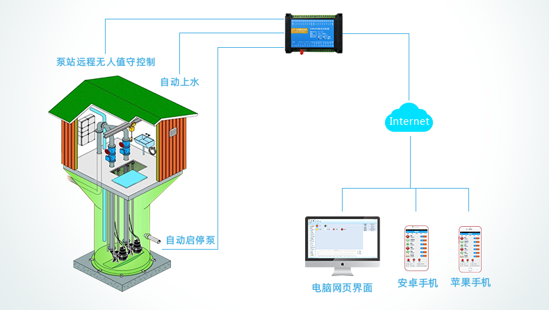 農村水塔無人值守上供水系統 農村水塔無人值守上供水系統