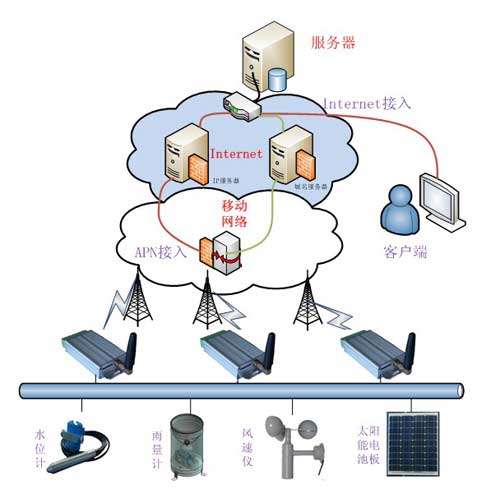 基于gprs雨量、水位遠程監控系統組成) 基于gprs雨量、水位遠程監控系統組成)
