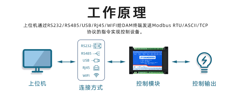 MODBUS協議通訊原理 MODBUS協議通訊原理