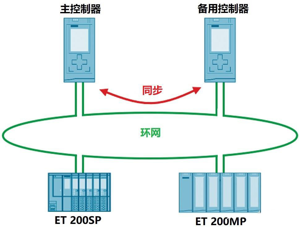 Profinet協議運行原理 Profinet協議運行原理