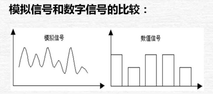 模擬信號與數字信號的對比