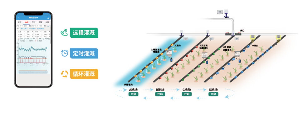 支持定時灌溉、循環灌溉、遠程灌溉等三種灌溉控制模式