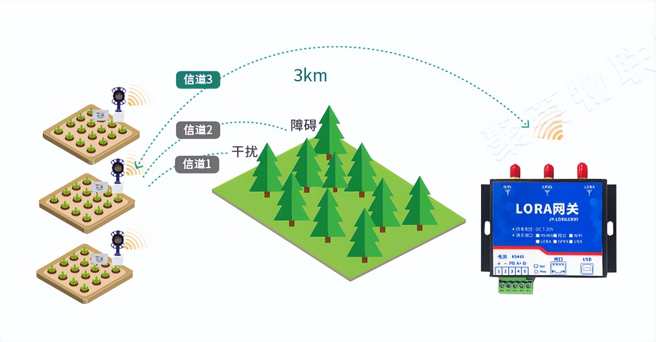 LORA技術通訊傳輸數據，通訊距離達3KM