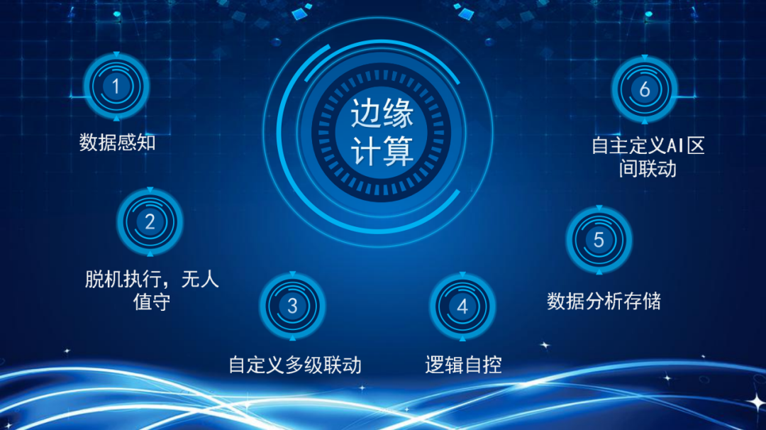 接入多個監測系統，多個相輔相成的智能設施