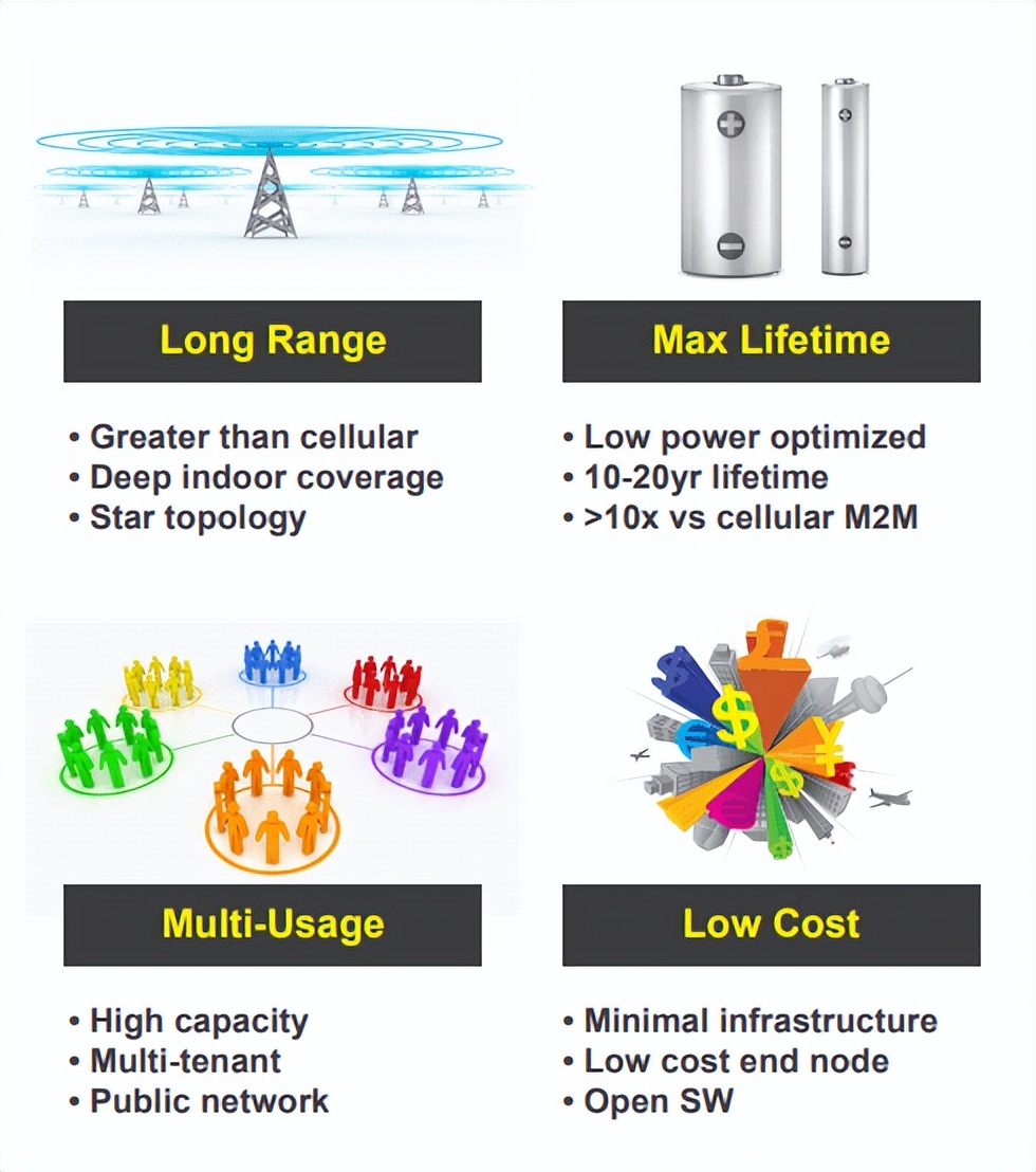 LoRa 技術因其功耗低，傳輸距離遠
