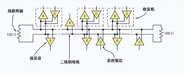 RS-485接口規定了最多32個驅動器(發送器)和接收器