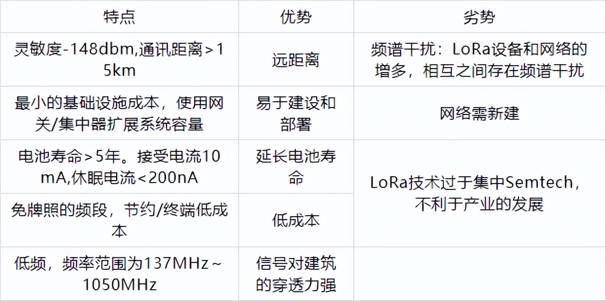 LoRa無線通信技術優劣勢