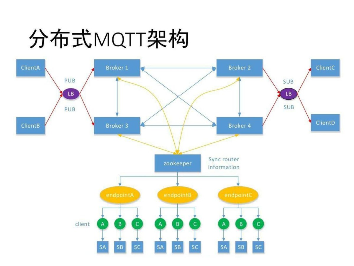 　分布式MQTT架構