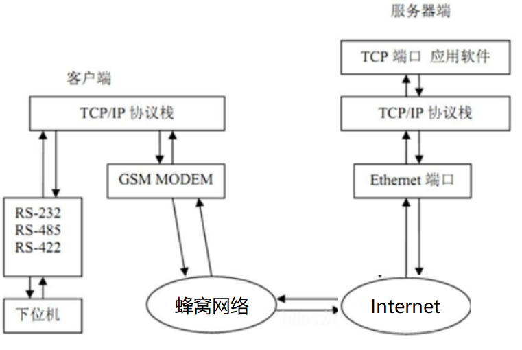 DTU端與服務器端的通信和協議轉換的過程