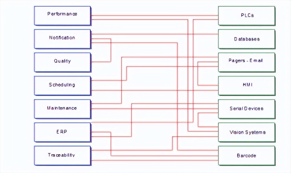 多應用程序連接到許多技術