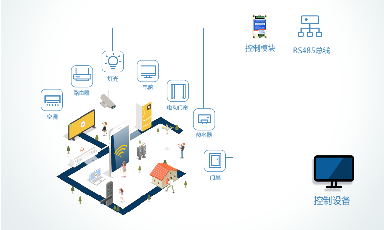 智能控制物聯網設備，實現設備智能化