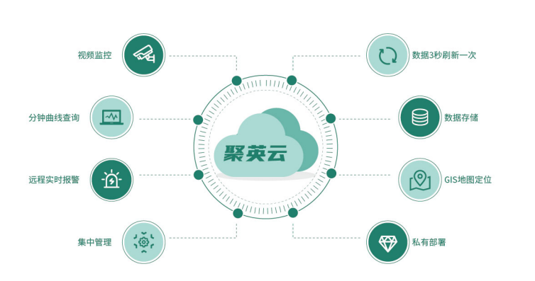 聚英云平臺 農業信息化
