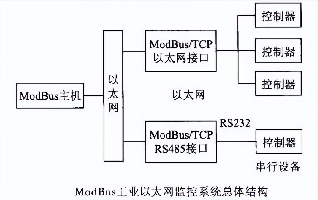 MODBUS工業以太網的架構