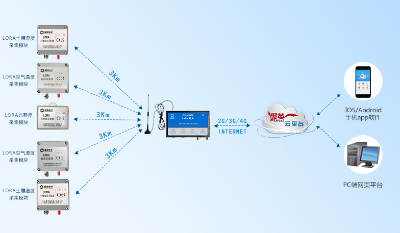 土壤溫濕度傳感器 設備架構