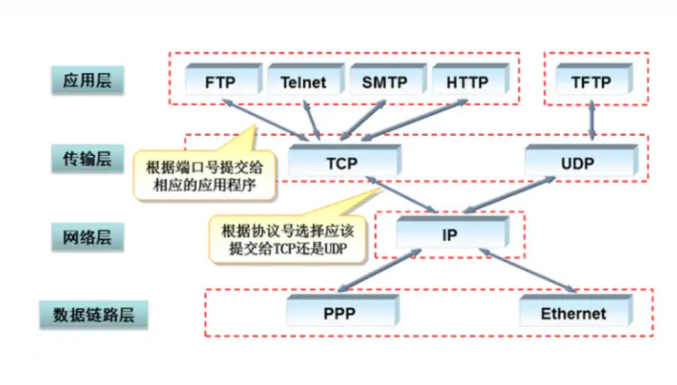 TCP/IP的具體應用場景和性能優勢