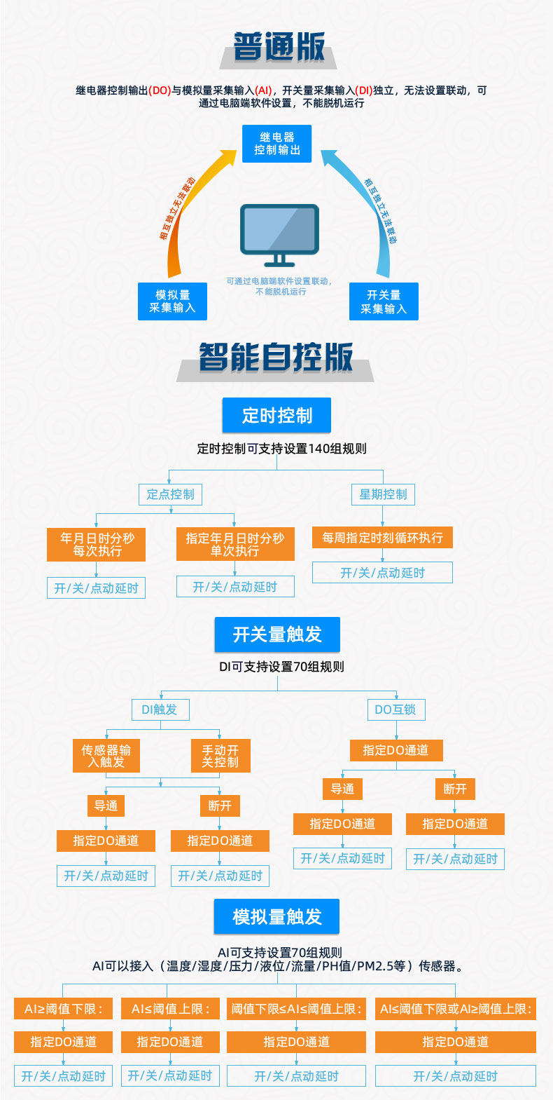 云平臺 DAM1212A-MT 網絡版 遠程智能數采控制器版本說明