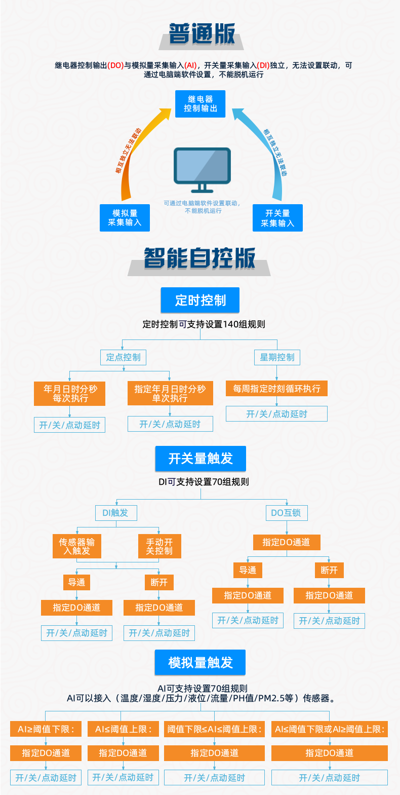 云平臺 DAM1212D-MT 網(wǎng)絡(luò)版 遠程智能控制器 普通版和智慧版區(qū)別