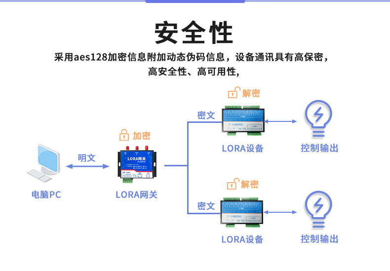 LoRa0808T LoRa無線控制模塊安全性