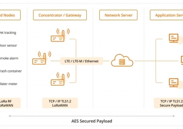 LoRaWAN如何助力智能建筑？效率、可持續性和連接性